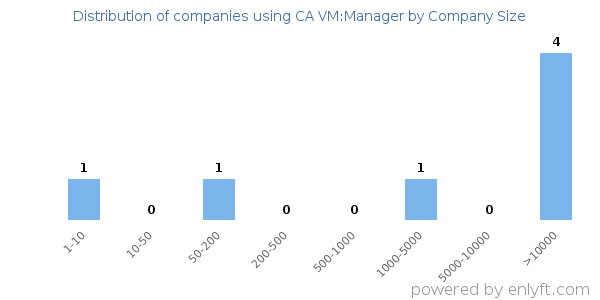 Companies using CA VM:Manager, by size (number of employees)