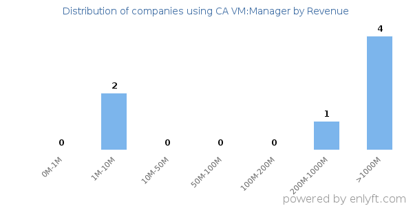 CA VM:Manager clients - distribution by company revenue