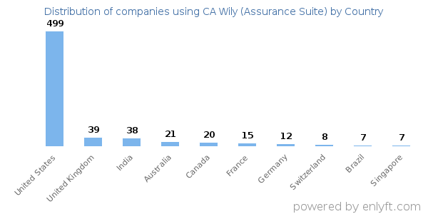 CA Wily (Assurance Suite) customers by country