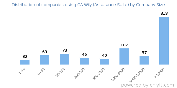 Companies using CA Wily (Assurance Suite), by size (number of employees)