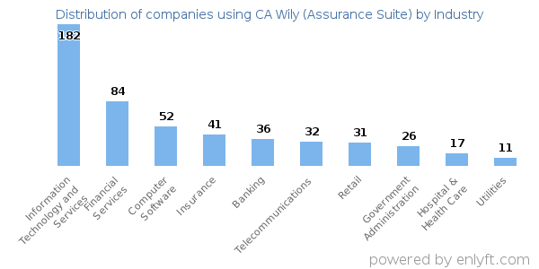 Companies using CA Wily (Assurance Suite) - Distribution by industry
