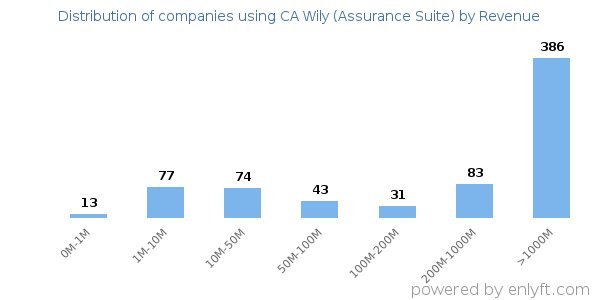 CA Wily (Assurance Suite) clients - distribution by company revenue