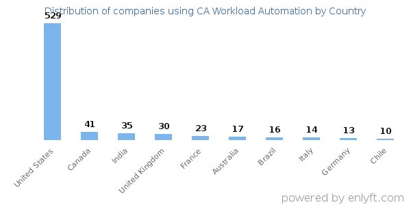 CA Workload Automation customers by country