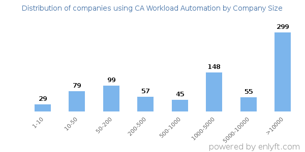 Companies using CA Workload Automation, by size (number of employees)