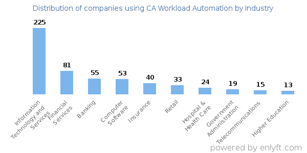 Companies using CA Workload Automation - Distribution by industry