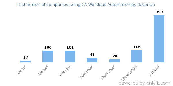 CA Workload Automation clients - distribution by company revenue