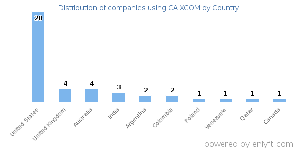 CA XCOM customers by country