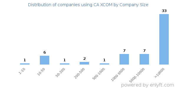 Companies using CA XCOM, by size (number of employees)