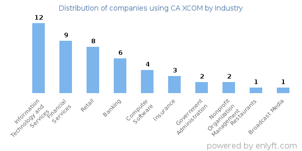 Companies using CA XCOM - Distribution by industry