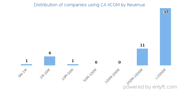 CA XCOM clients - distribution by company revenue