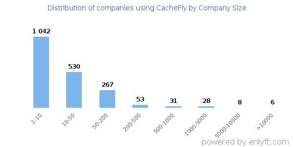 Companies using CacheFly, by size (number of employees)