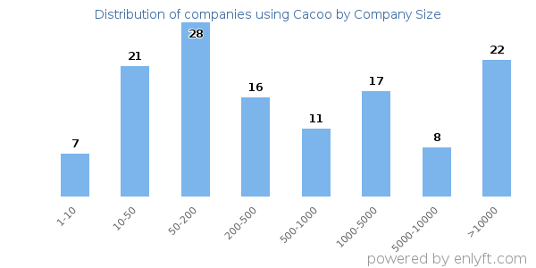 Companies using Cacoo, by size (number of employees)