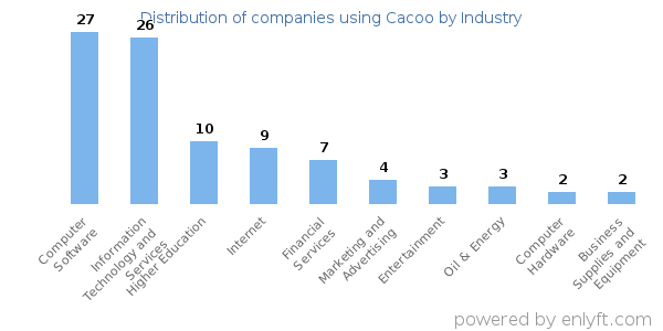 Companies using Cacoo - Distribution by industry