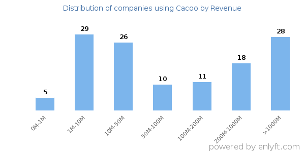 Cacoo clients - distribution by company revenue