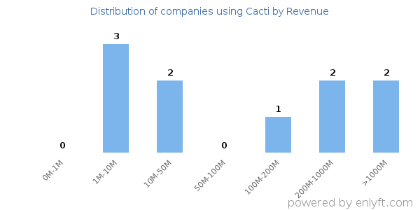 Cacti clients - distribution by company revenue