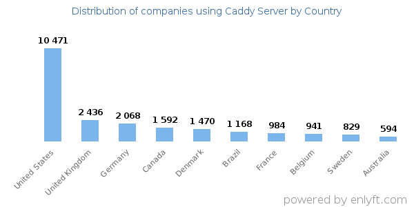 Caddy Server customers by country