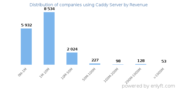 Caddy Server clients - distribution by company revenue