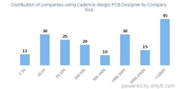 Companies using Cadence Allegro PCB Designer, by size (number of employees)