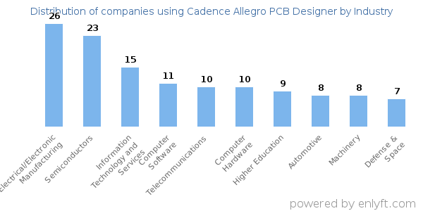 Companies using Cadence Allegro PCB Designer - Distribution by industry