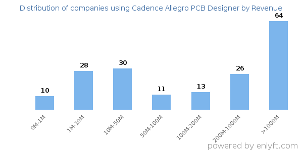 Cadence Allegro PCB Designer clients - distribution by company revenue