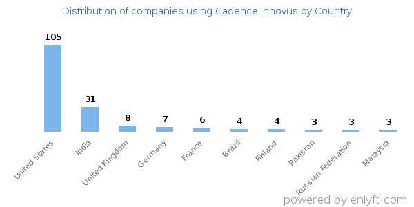 Cadence Innovus customers by country