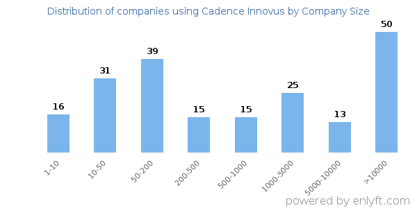 Companies using Cadence Innovus, by size (number of employees)