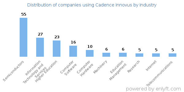 Companies using Cadence Innovus - Distribution by industry