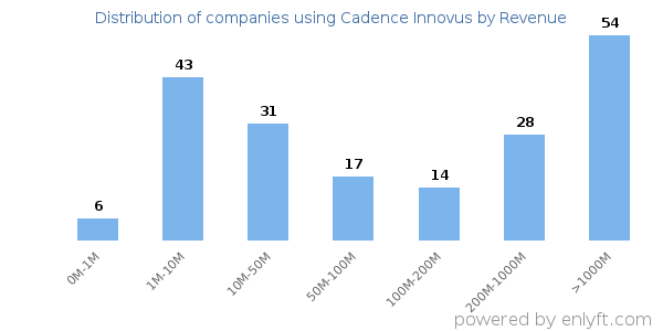 Cadence Innovus clients - distribution by company revenue