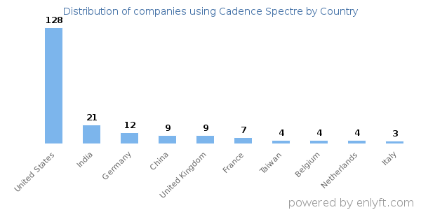 Cadence Spectre customers by country