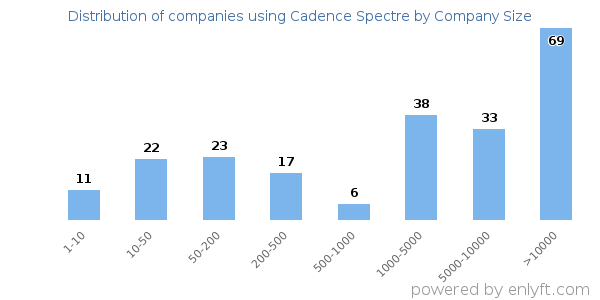 Companies using Cadence Spectre, by size (number of employees)