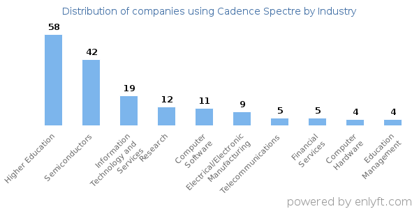 Companies using Cadence Spectre - Distribution by industry