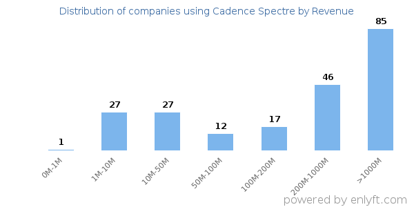 Cadence Spectre clients - distribution by company revenue