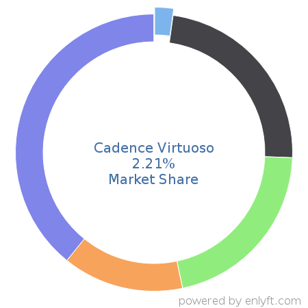 Cadence Virtuoso market share in Electronic Design Automation is about 2.21%