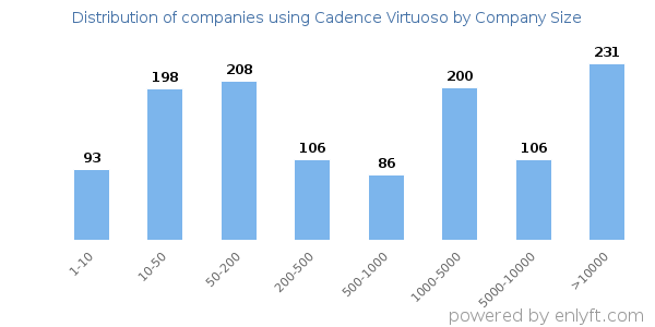 Companies using Cadence Virtuoso, by size (number of employees)