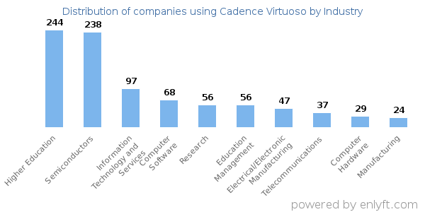 Companies using Cadence Virtuoso - Distribution by industry