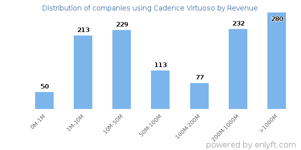 Cadence Virtuoso clients - distribution by company revenue