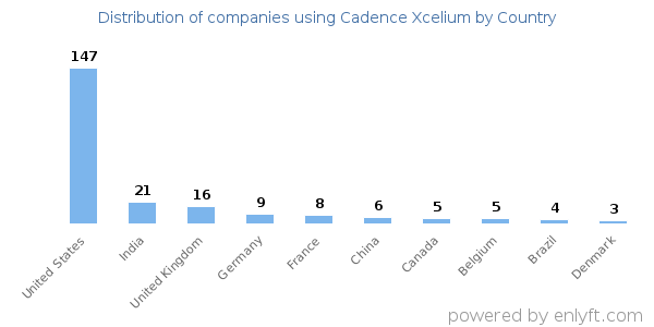 Cadence Xcelium customers by country