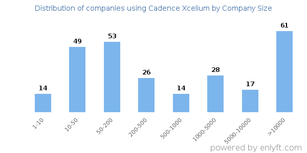 Companies using Cadence Xcelium, by size (number of employees)