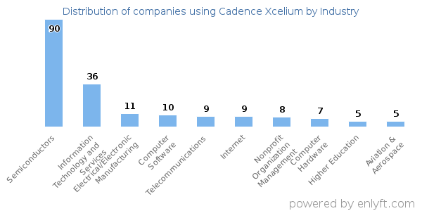 Companies using Cadence Xcelium - Distribution by industry