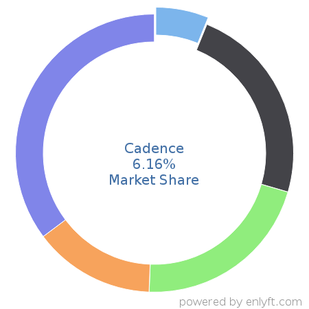 Cadence market share in Electronic Design Automation is about 6.16%