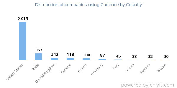 Cadence customers by country