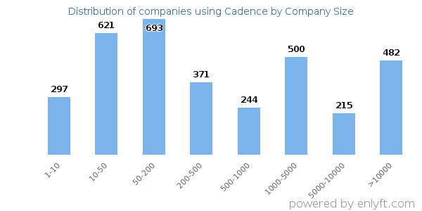 Companies using Cadence, by size (number of employees)