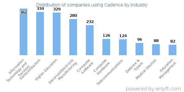 Companies using Cadence - Distribution by industry