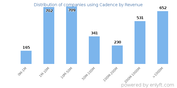 Cadence clients - distribution by company revenue