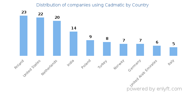 Cadmatic customers by country