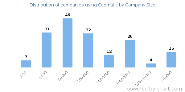 Companies using Cadmatic, by size (number of employees)
