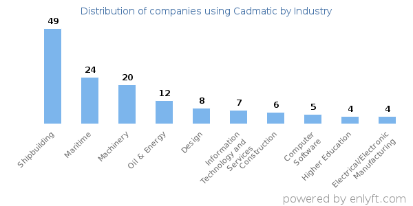 Companies using Cadmatic - Distribution by industry