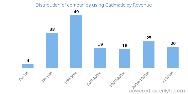 Cadmatic clients - distribution by company revenue