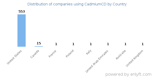 CadmiumCD customers by country