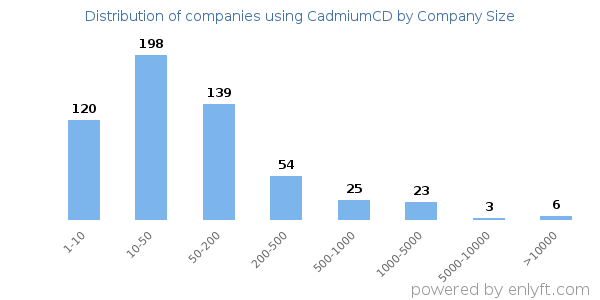 Companies using CadmiumCD, by size (number of employees)